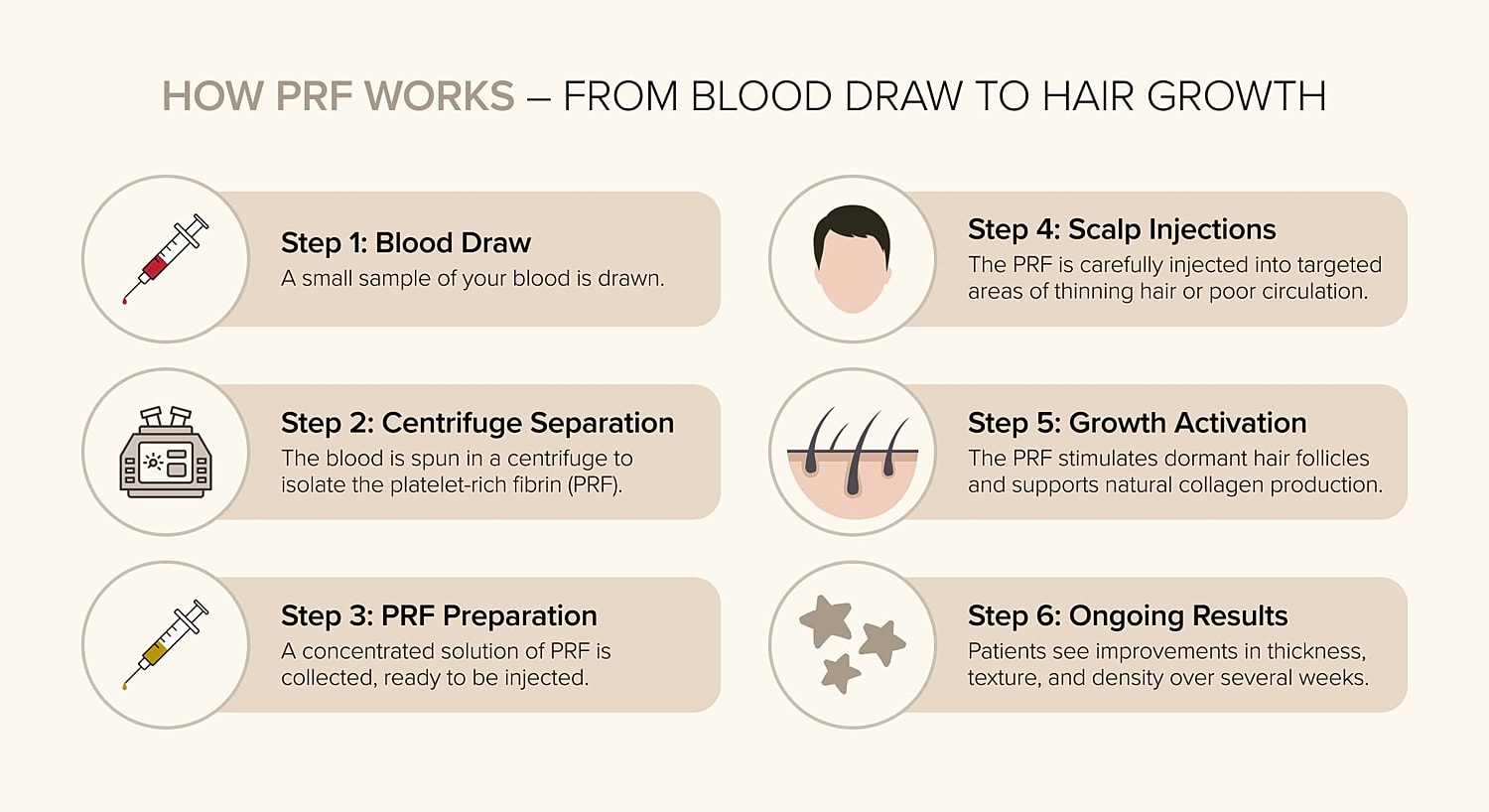 PRF process steps for hair growth explained.